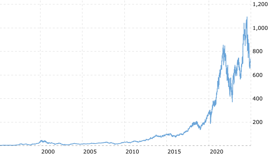 Bron: Macrotrends