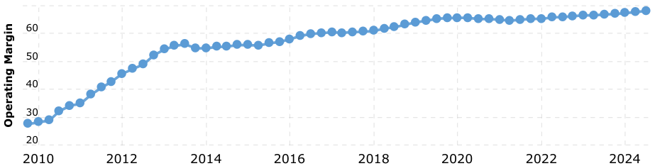 Bron: Macrotrends
