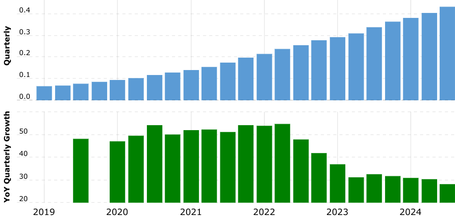 Bron: Macrotrends