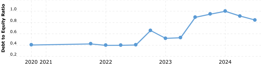 Bron: Macrotrends