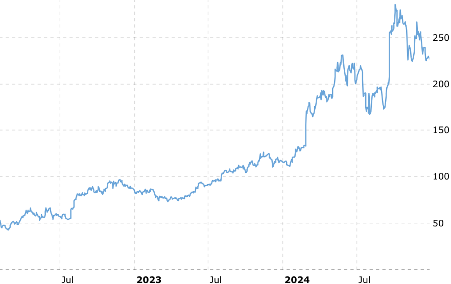 Bron: Macrotrends