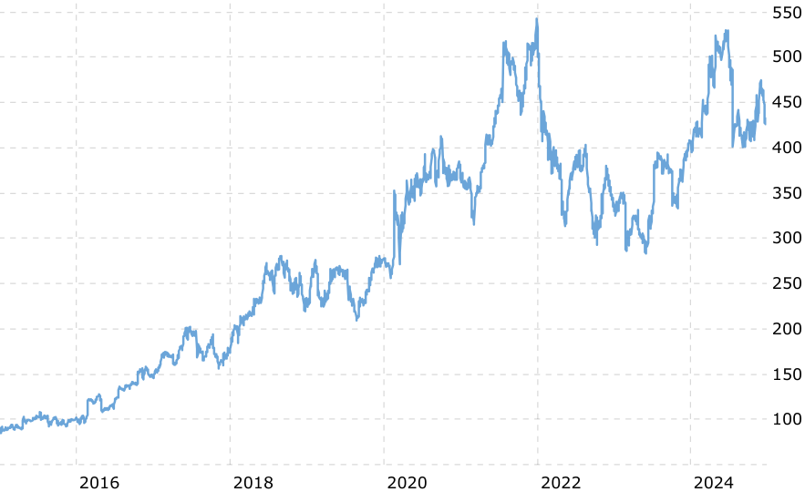 Bron: Macrotrends