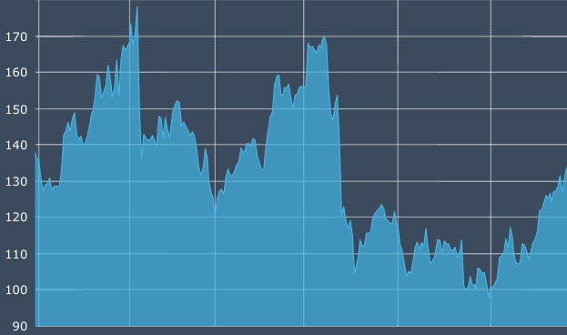 Bron: EuroNext