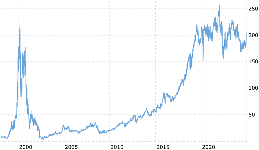 Bron: Macrotrends