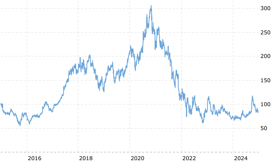Bron: Macrotrends