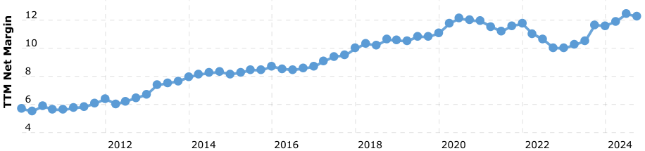 Bron: Macrotrends