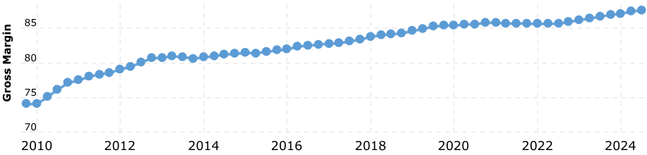 Bron: Macrotrends