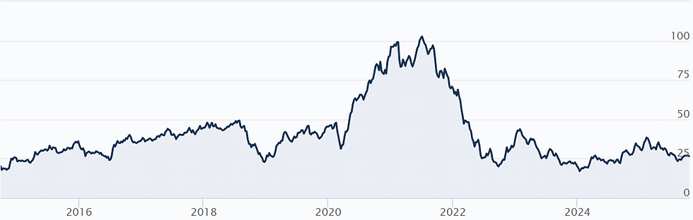 Bron: Beurs