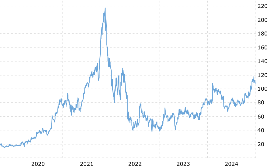 Bron: Macrotrends