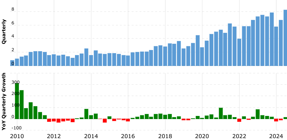 Bron: Macrotrends