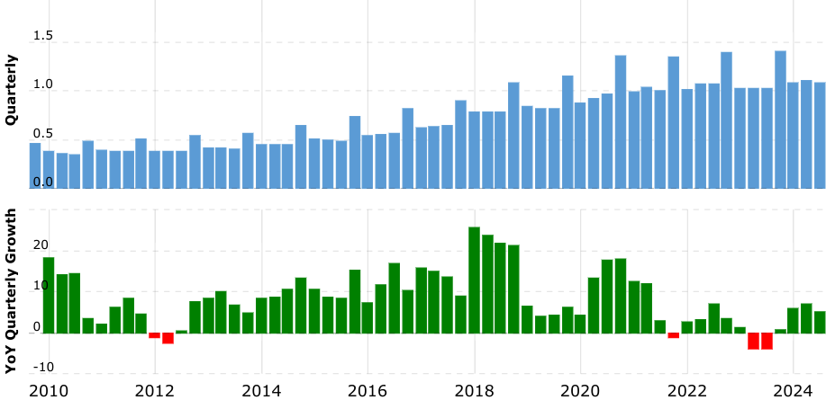 Bron: Macrotrends