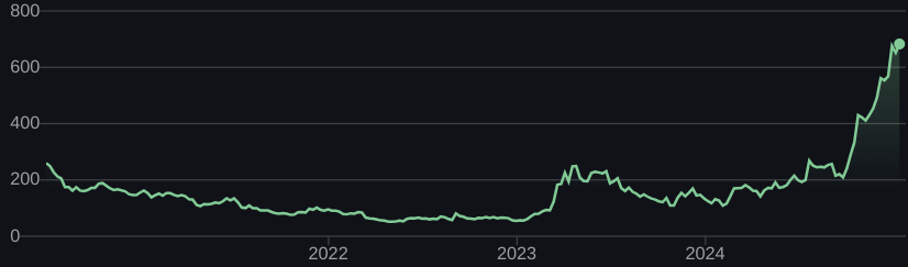 Bron: Google Finance