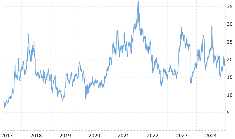Bron: Macrotrends