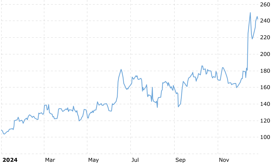 Bron: Macrotrends