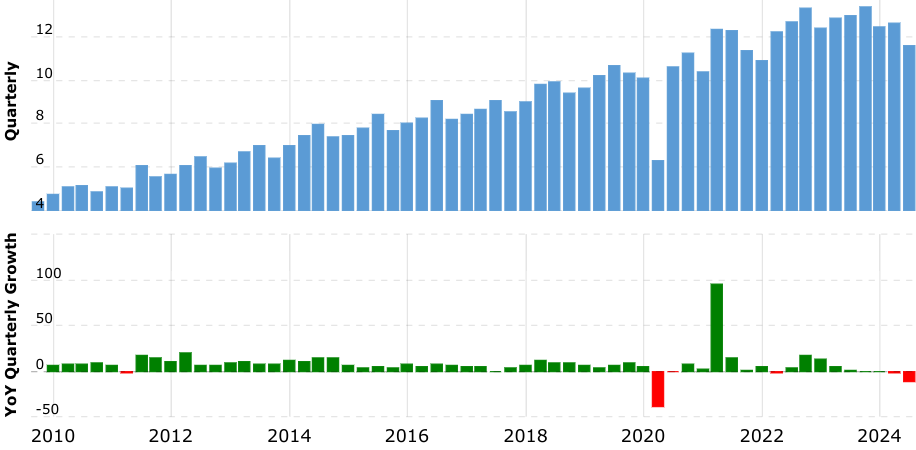 Bron: Macrotrends