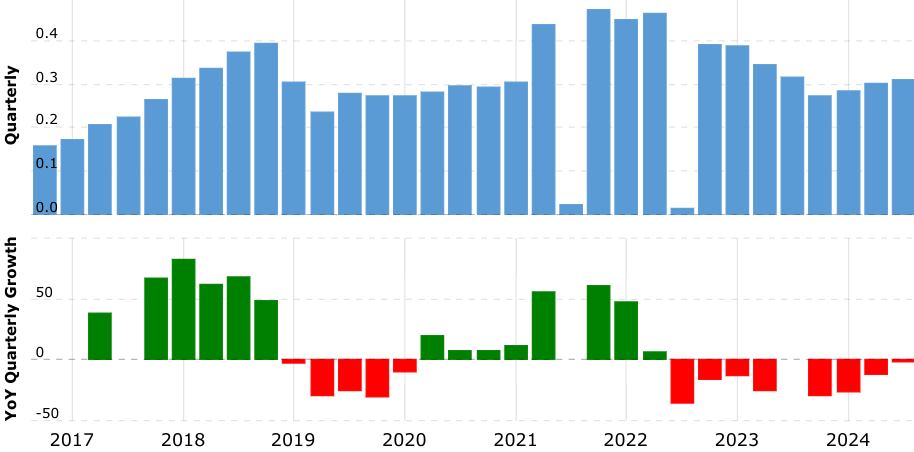 Bron: Macrotrends
