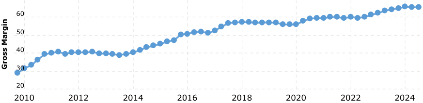 Bron: Macrotrends