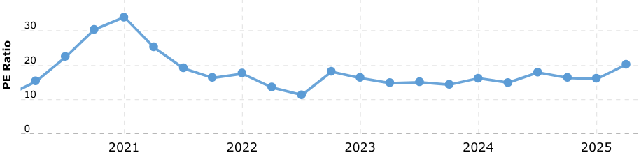 Bron: Macrotrends