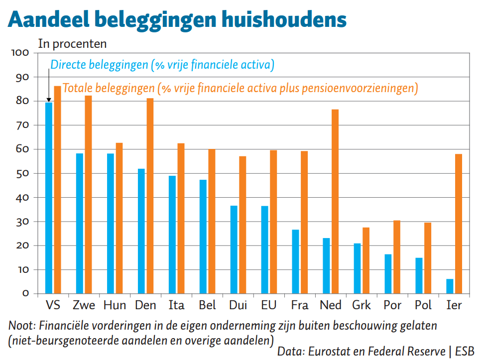 Aandeel beleggingen huishoudens