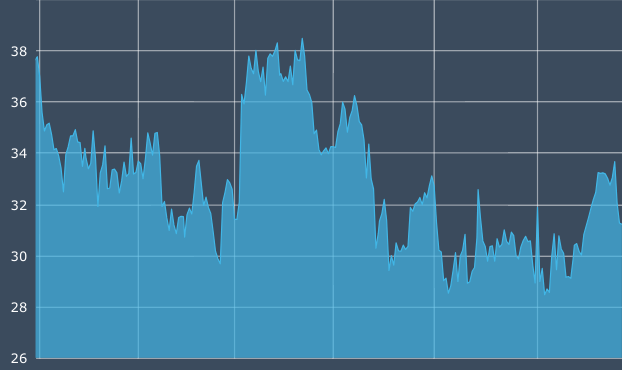 Bron: EuroNext