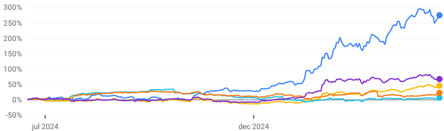 Bron: Google Finance