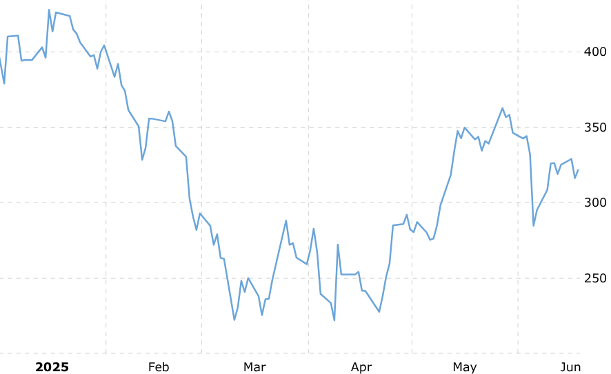 Bron: Macrotrends