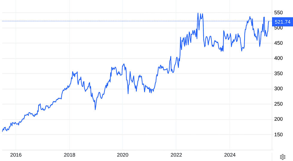 Bron: TradingEconomcis