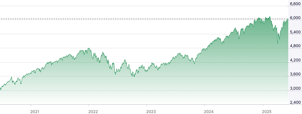 Bron: Nasdaq