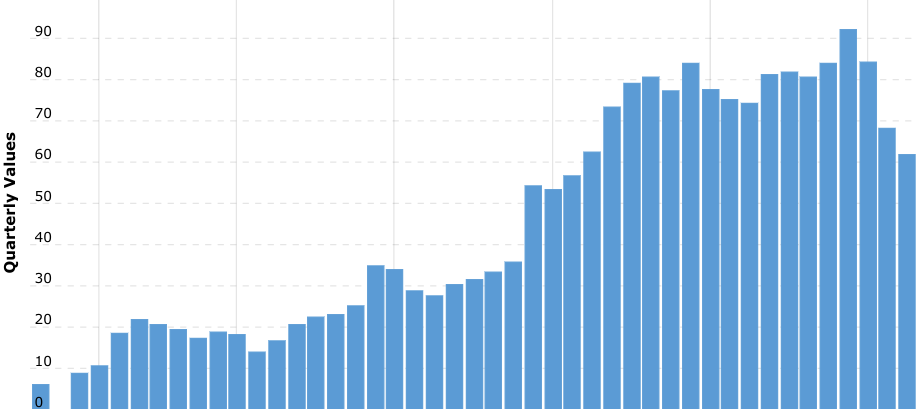 Bron: Macrotrends