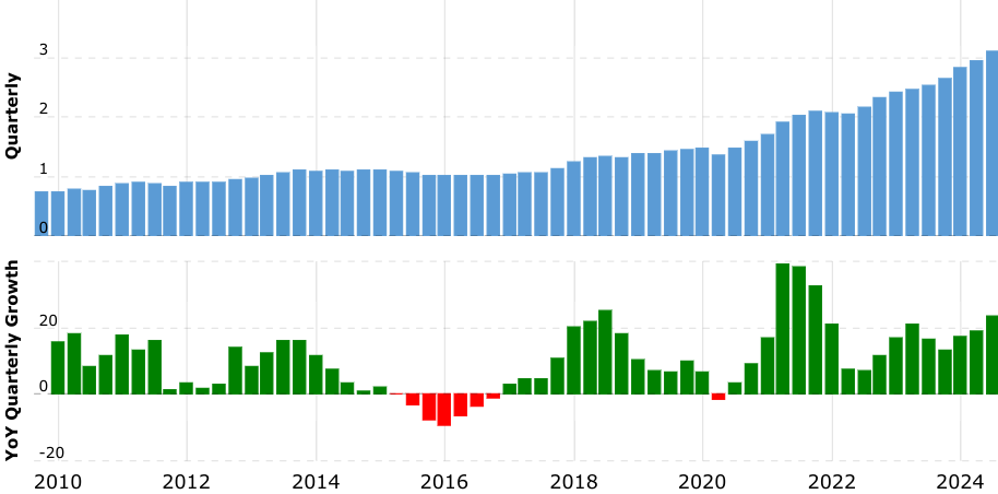 Bron: Macrotrends
