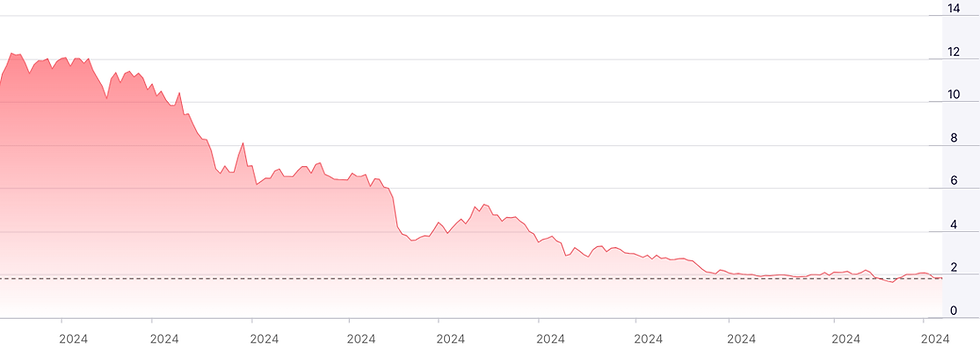 Bron: Nasdaq