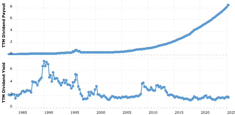 Bron: Macrotrends