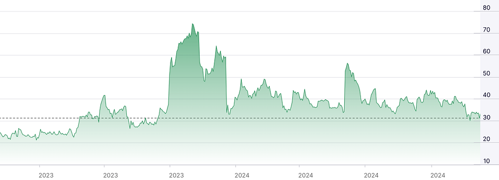 Bron: Nasdaq