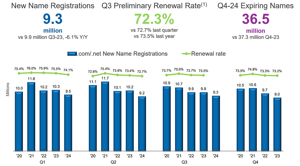 Bron: Verisign IR