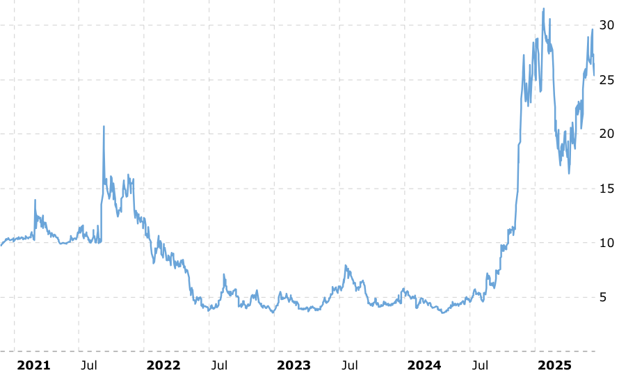 Bron: Macrotrends