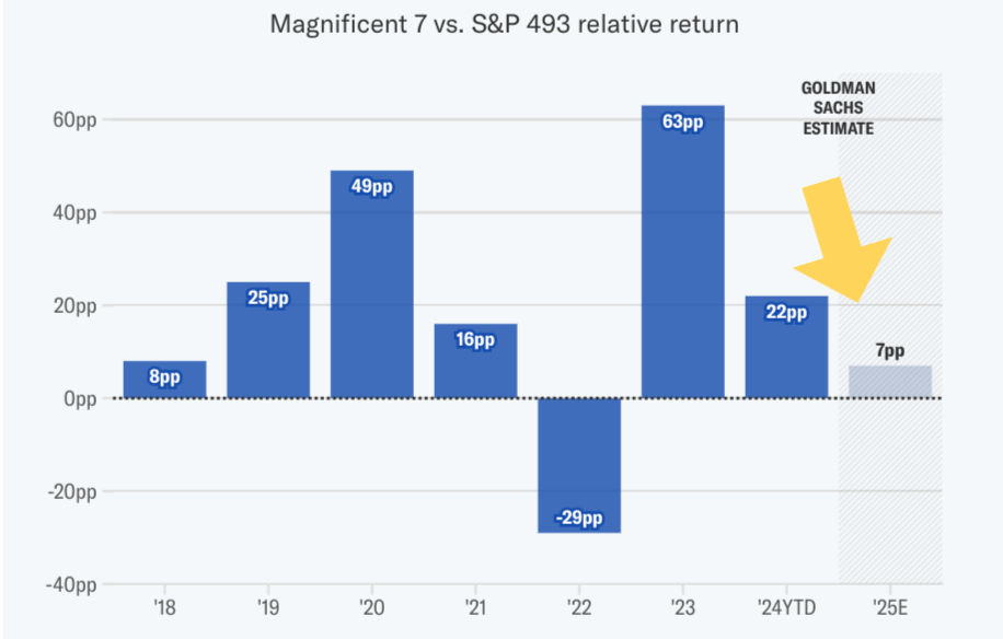Bron: Yahoo Finance/ Goldman Sachs