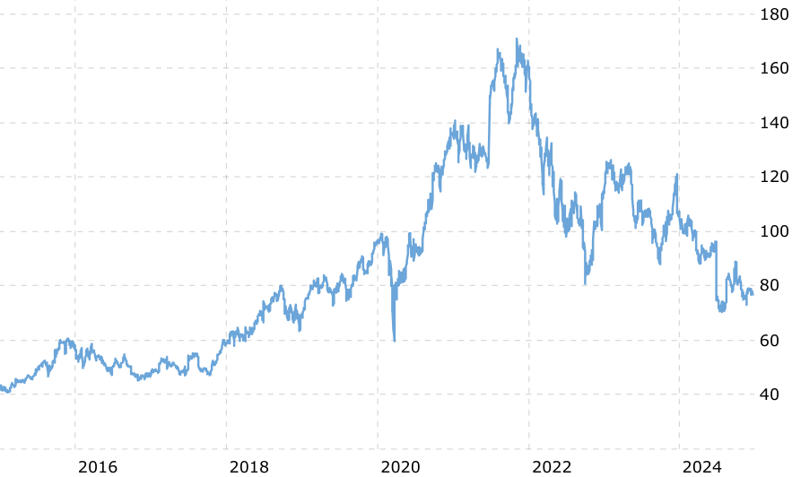 Bron: Macrotrends