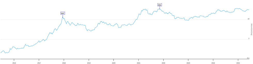 Bron: Longtermtrends