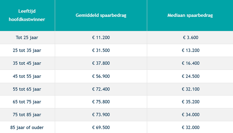Het gemiddelde spaarbedrag per leeftijdsgroep, DNB geeft dus aan dat minder dan een kwart van de Nederlanders dit heeft staan op 1 betaalrekening
