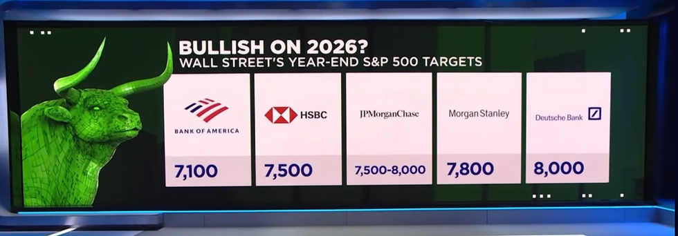 Bron: CNBC