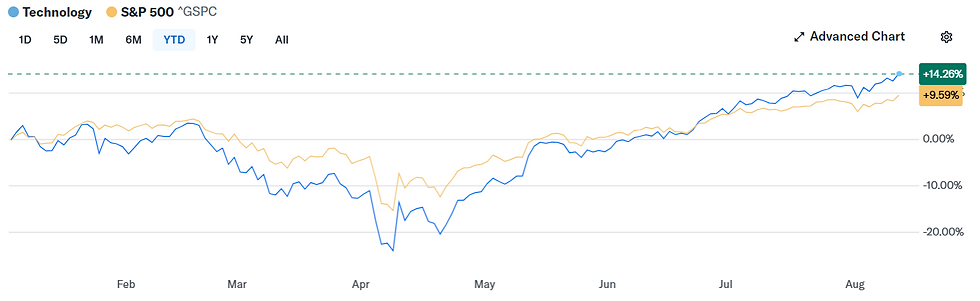 Bron: Yahoo Finance