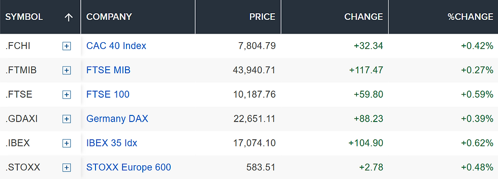 Bron: CNBC