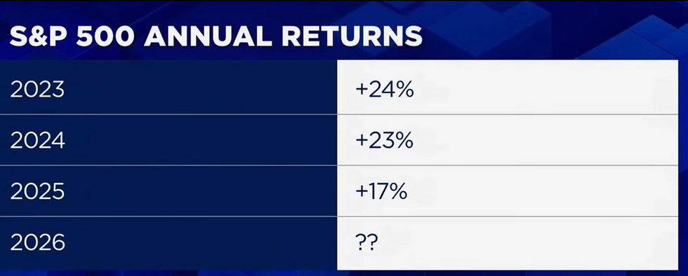Bron: CNBC
