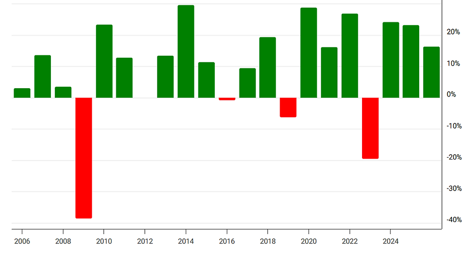 Bron: Macro Trends