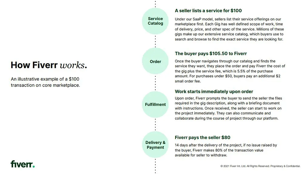 Bron: Fiverr company presentation
