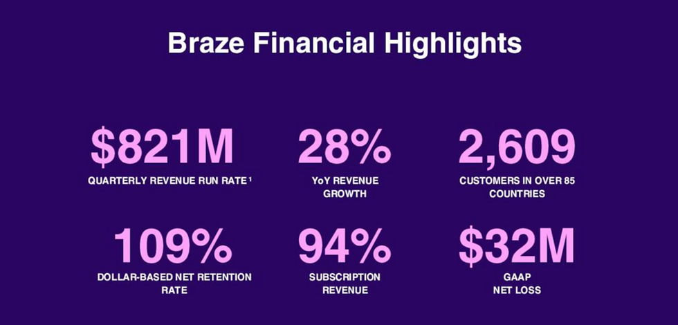 Bron: Braze IR