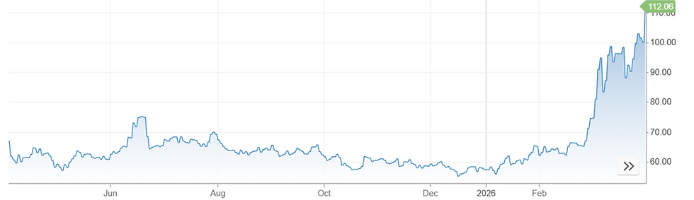Bron: CNBC