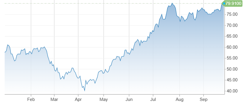 Bron: CNBC