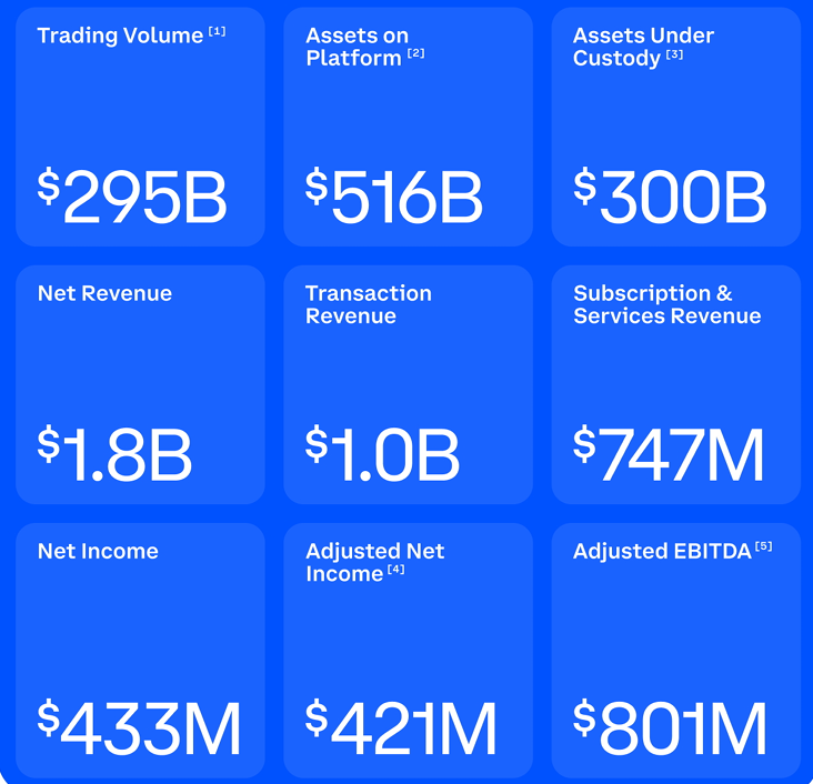 Bron: Coinbase IR
