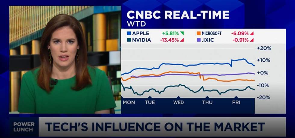 Bron: CNBC